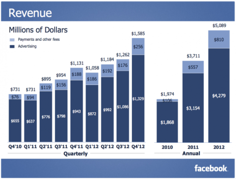 Facebook obtuvo ingresos por .73 mil millones de dólares en el Q3 2018